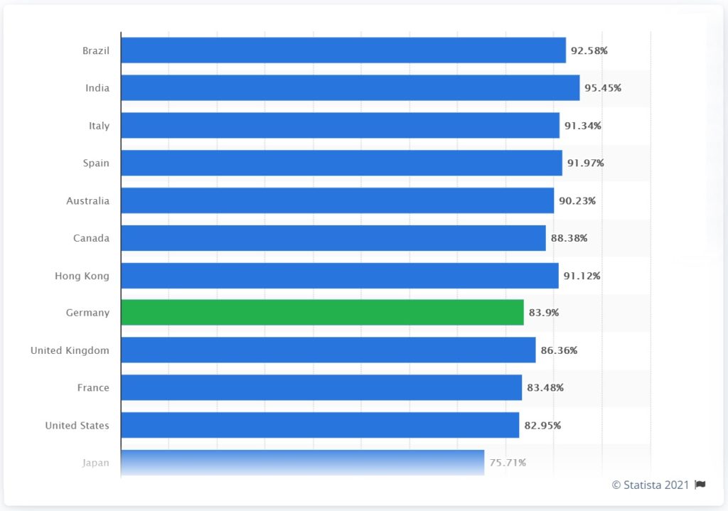 Google Marktanteil an Suchanfragen