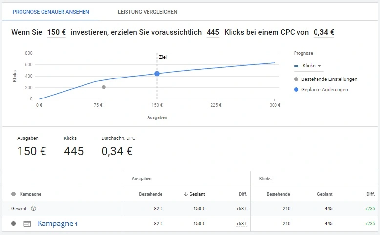 Google Ads Kosten: Welches Budget?